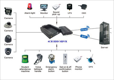 Kendaraan Wifi G - Sensor 3g Mobile Dvr Untuk Bus, Kamera 4 Channel Mobil Dvr Wide Angle