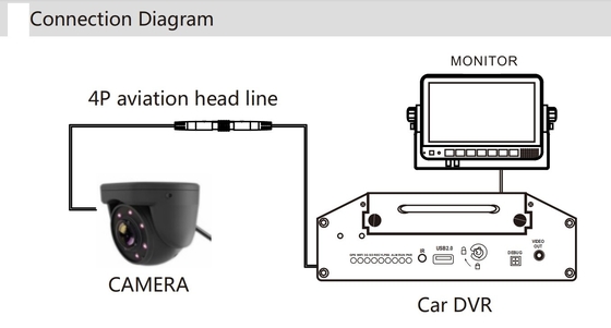 Pemasangan 2 Arah 1080P AHD Camera Bus Interior / Truck Camera System